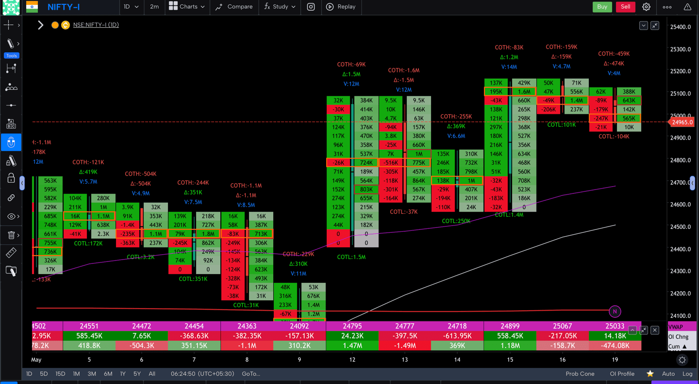 Nifty 50 Future - daily Timeframe  order-flow Chart Showing Market Trends  for Today Market 