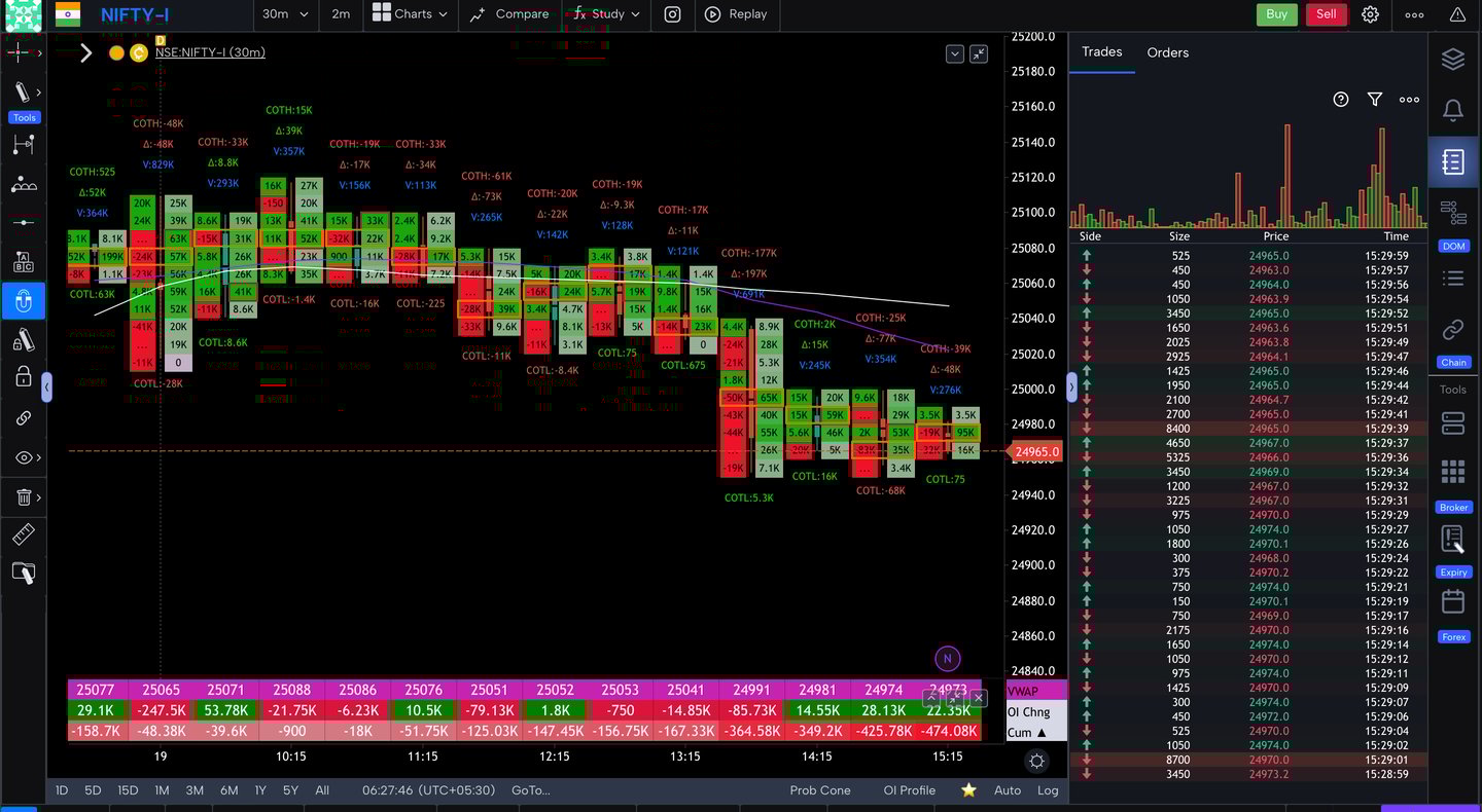Nifty 50 Future - 30 Minutes Timeframe  order-flow Chart Showing Market Trends  for Today Market 