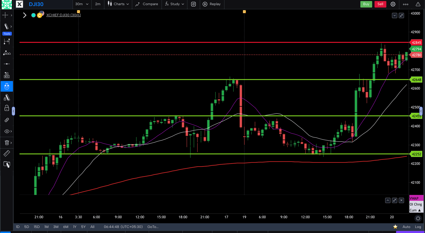 Dow jones  - 30 Minutes Timeframe  Future Chart Showing Supports and Resistances for today Market