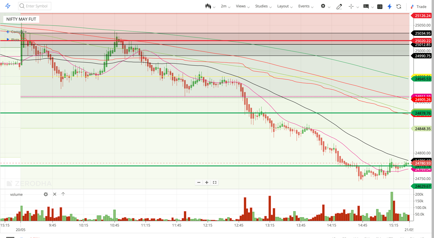 Nifty 50 - 2 Minutes Timeframe  Future Noiseless Chart Showing Market Trends  for today Market 