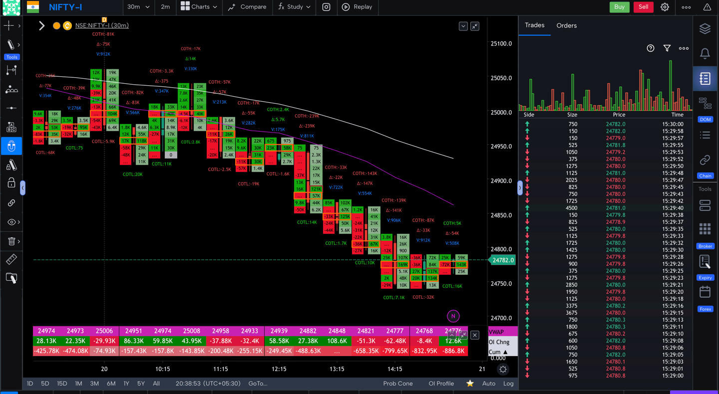 Nifty 50 Future - 30 Minutes Timeframe  order-flow Chart Showing Market Trends  for Today Market 