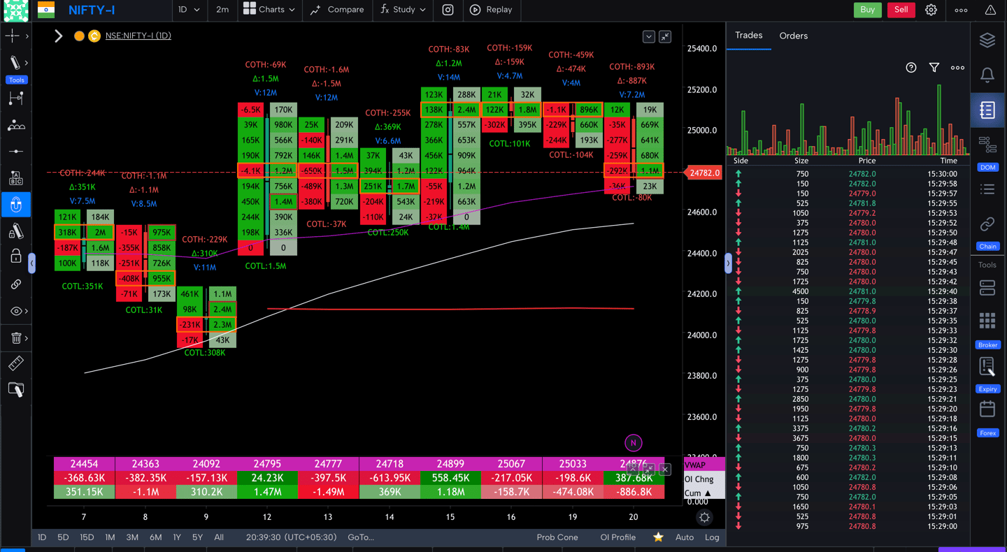 Nifty 50 Future - daily Timeframe  order-flow Chart Showing Market Trends  for Today Market 
