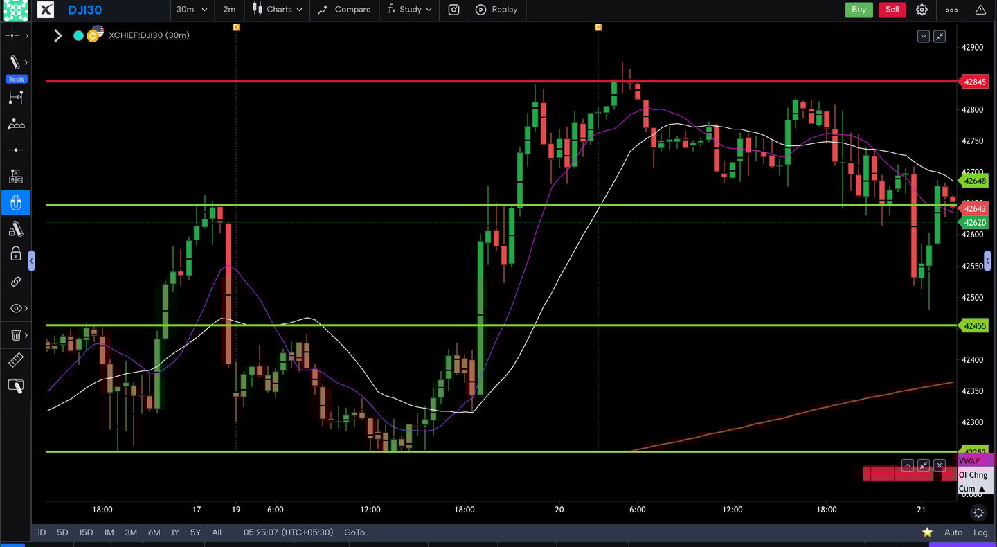 Dow jones  - 30 Minutes Timeframe  Future Chart Showing Supports and Resistances for today Market