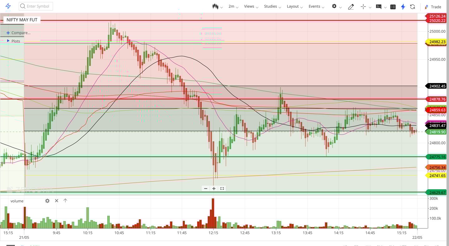 Nifty 50 - 2 Minutes Timeframe  Future Noiseless Chart Showing Market Trends  for today Market 