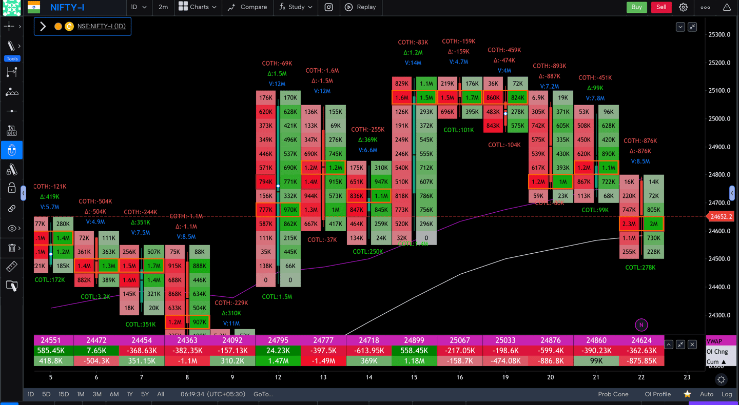 Nifty 50 Future - daily Timeframe  order-flow Chart Showing Market Trends  for Today Market 