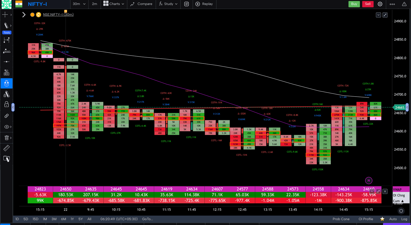 Nifty 50 Future - 30 Minutes Timeframe  order-flow Chart Showing Market Trends  for Today Market 