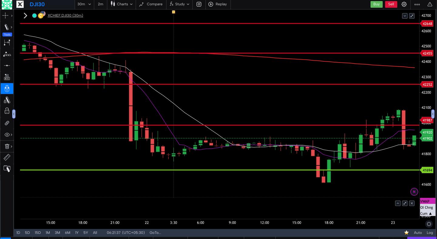 Dow jones  - 30 Minutes Timeframe  Future Chart Showing Supports and Resistances for today Market