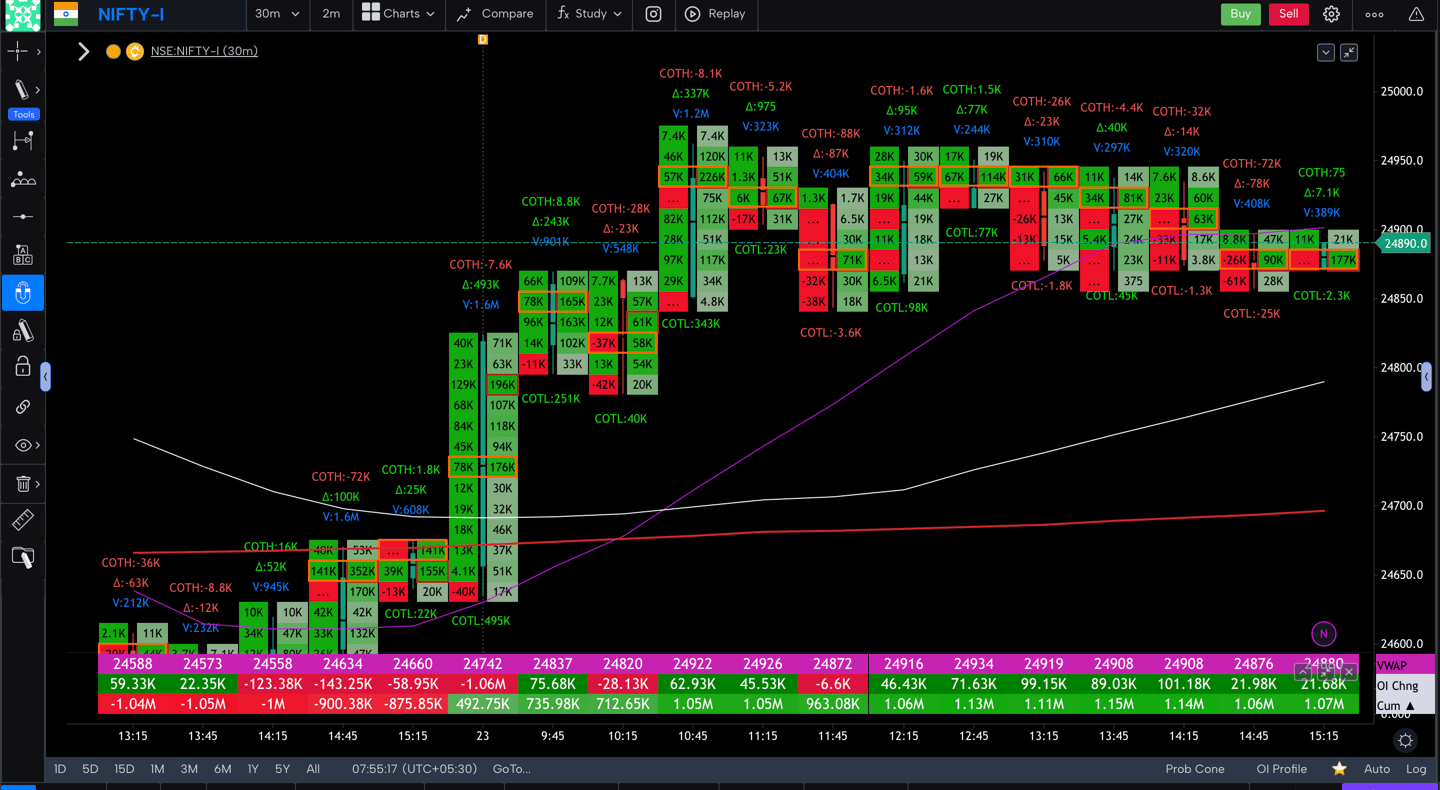 Nifty 50 Future - 30 Minutes Timeframe  order-flow Chart Showing Market Trends  for Today Market 