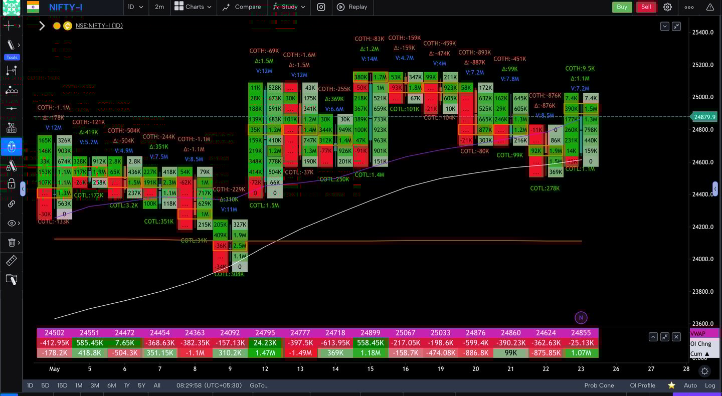 Nifty 50 Future - daily Timeframe  order-flow Chart Showing Market Trends  for Today Market 