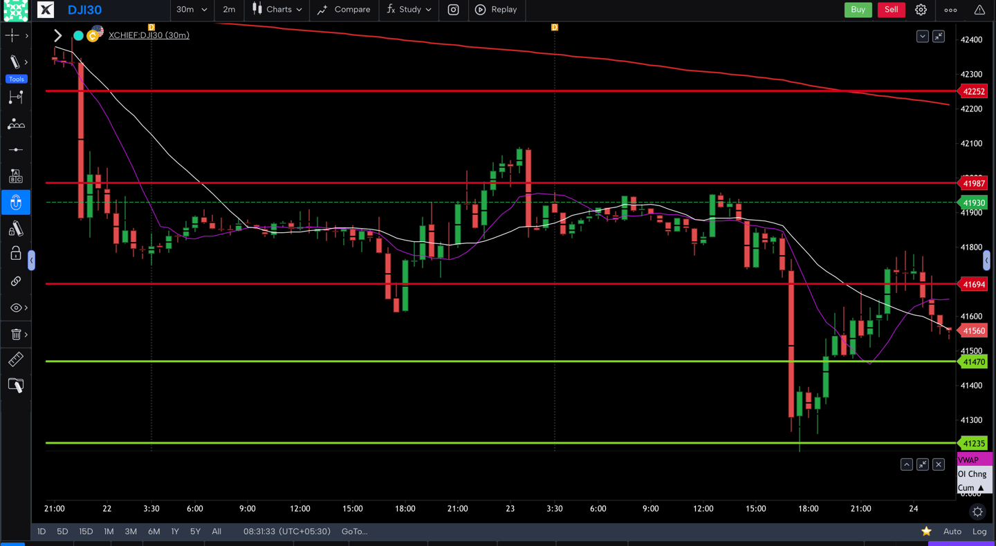 Dow jones  - 30 Minutes Timeframe  Future Chart Showing Supports and Resistances for today Market