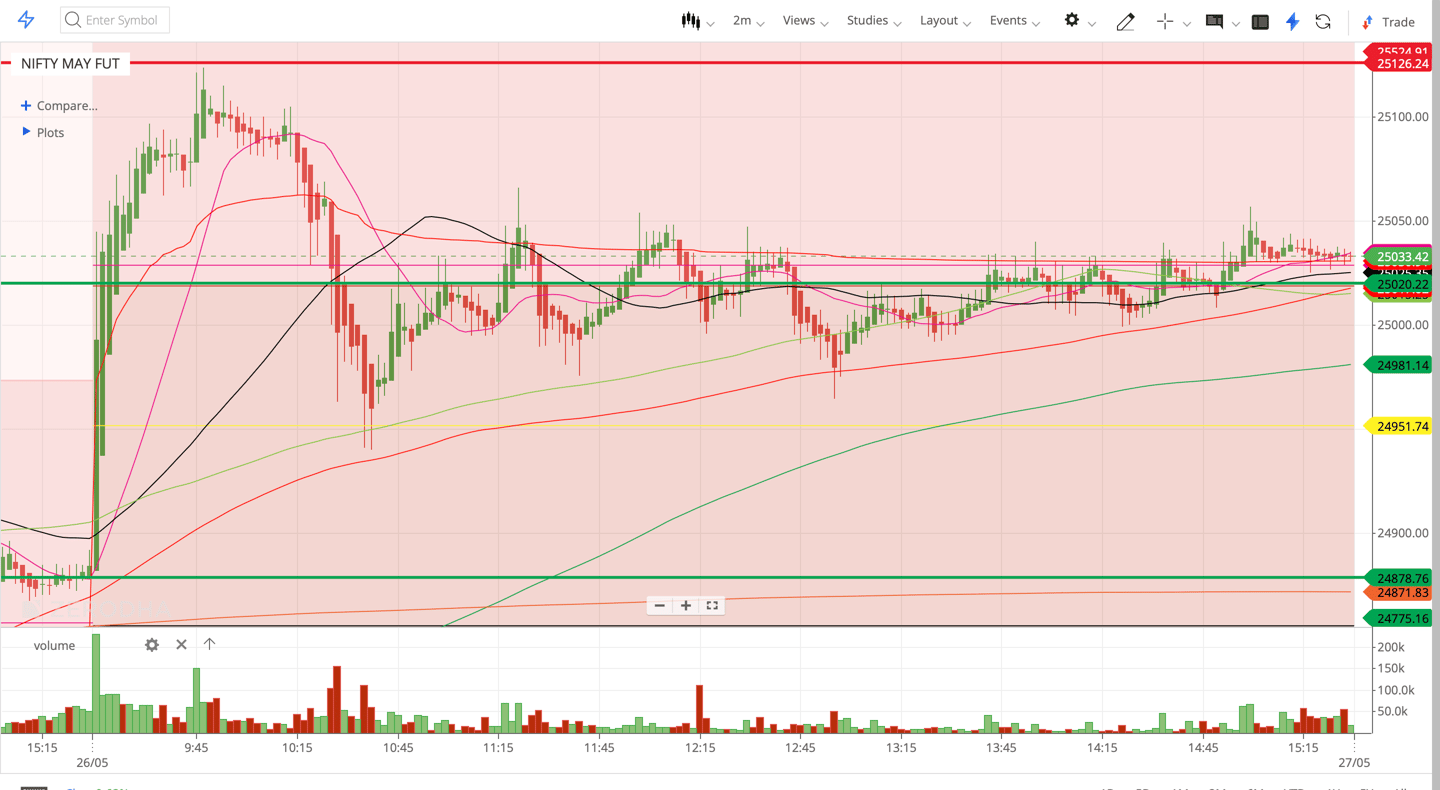 Scenario 1 - As the after noon session  was in control of Bulls they may break 24880 Level and then 