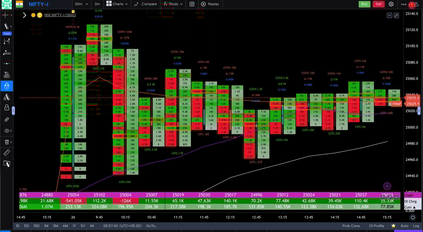 Nifty 50 Future - 30 Minutes Timeframe  order-flow Chart Showing Market Trends  for Today Market 