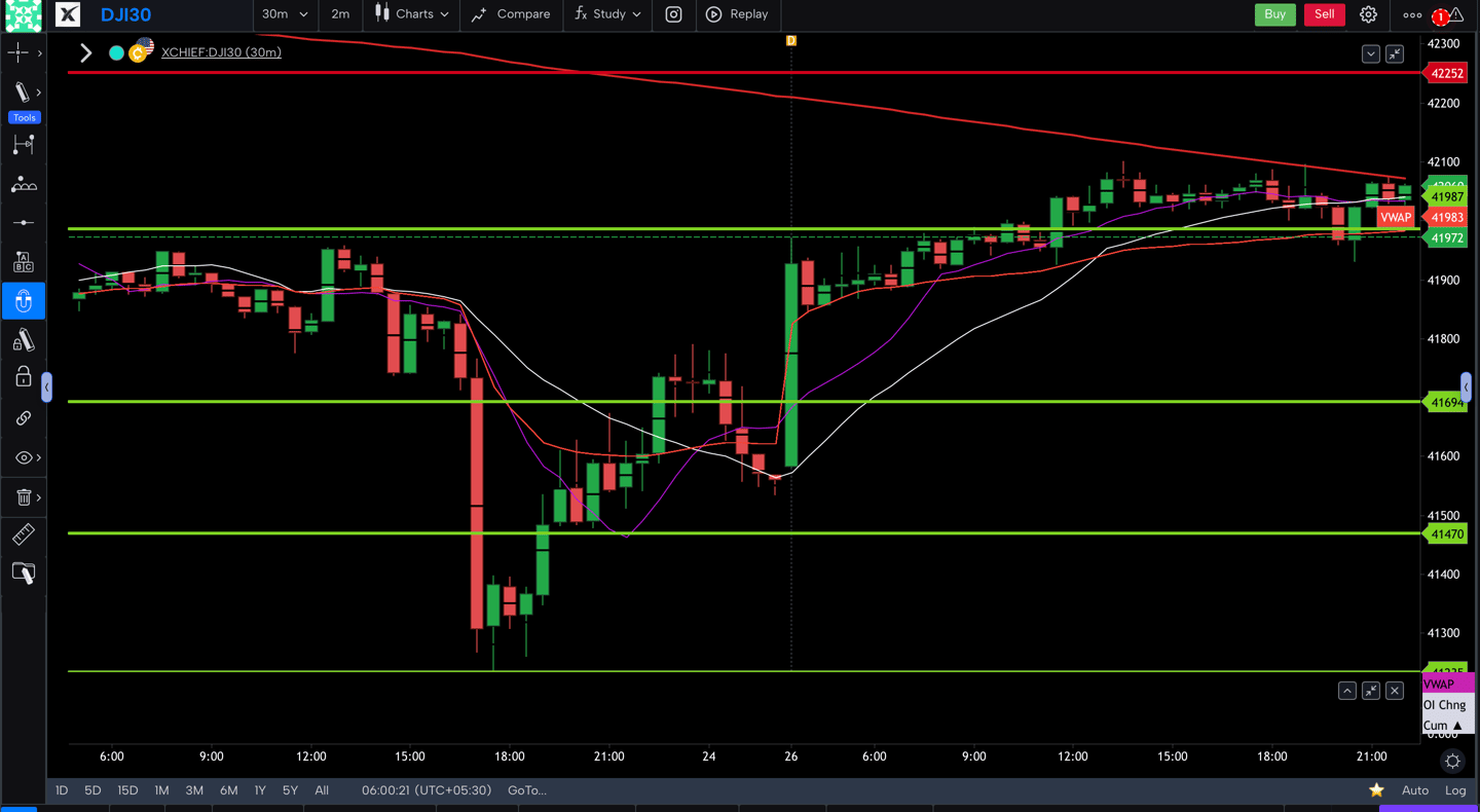 Dow jones  - 30 Minutes Timeframe  Future Chart Showing Supports and Resistances for today Market