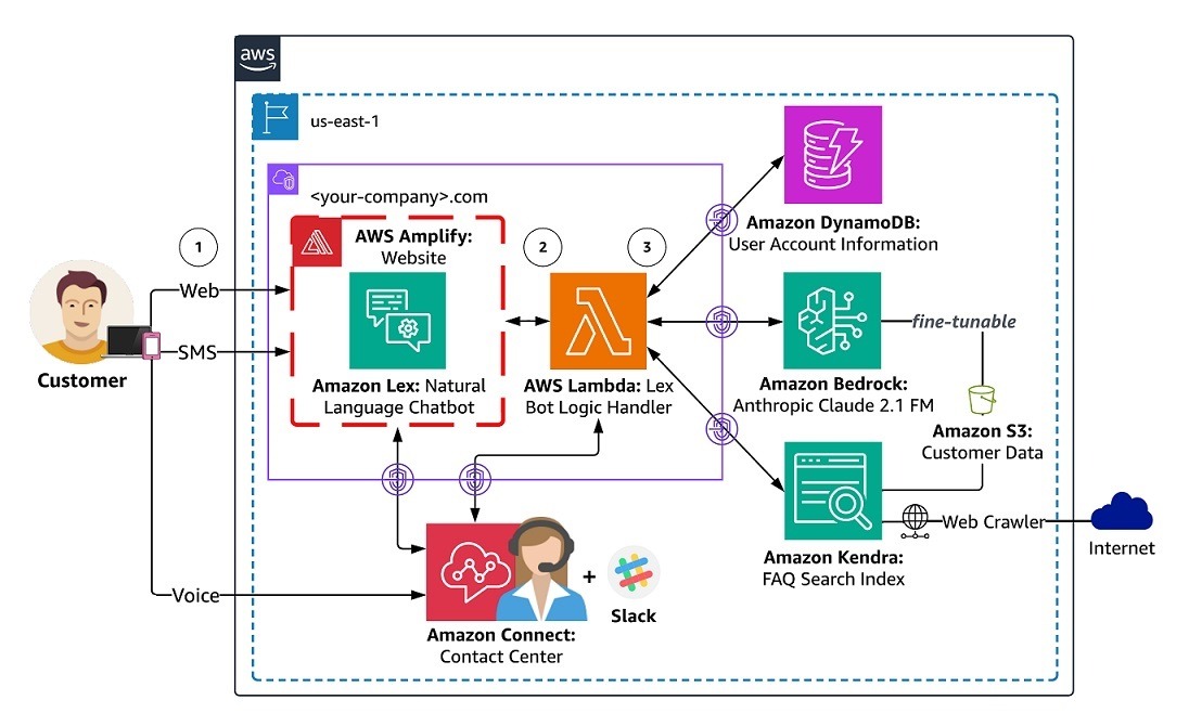 Diagram showing Amazon Connect with AWS Lambda, Lex, Bedrock, DynamoDB, and Kendra for automation