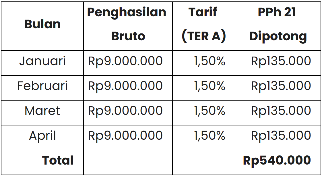 perhitungan pajak penghasilan pasal 21 dengan TER bagi pegawai yang resign atau berhenti bekerja