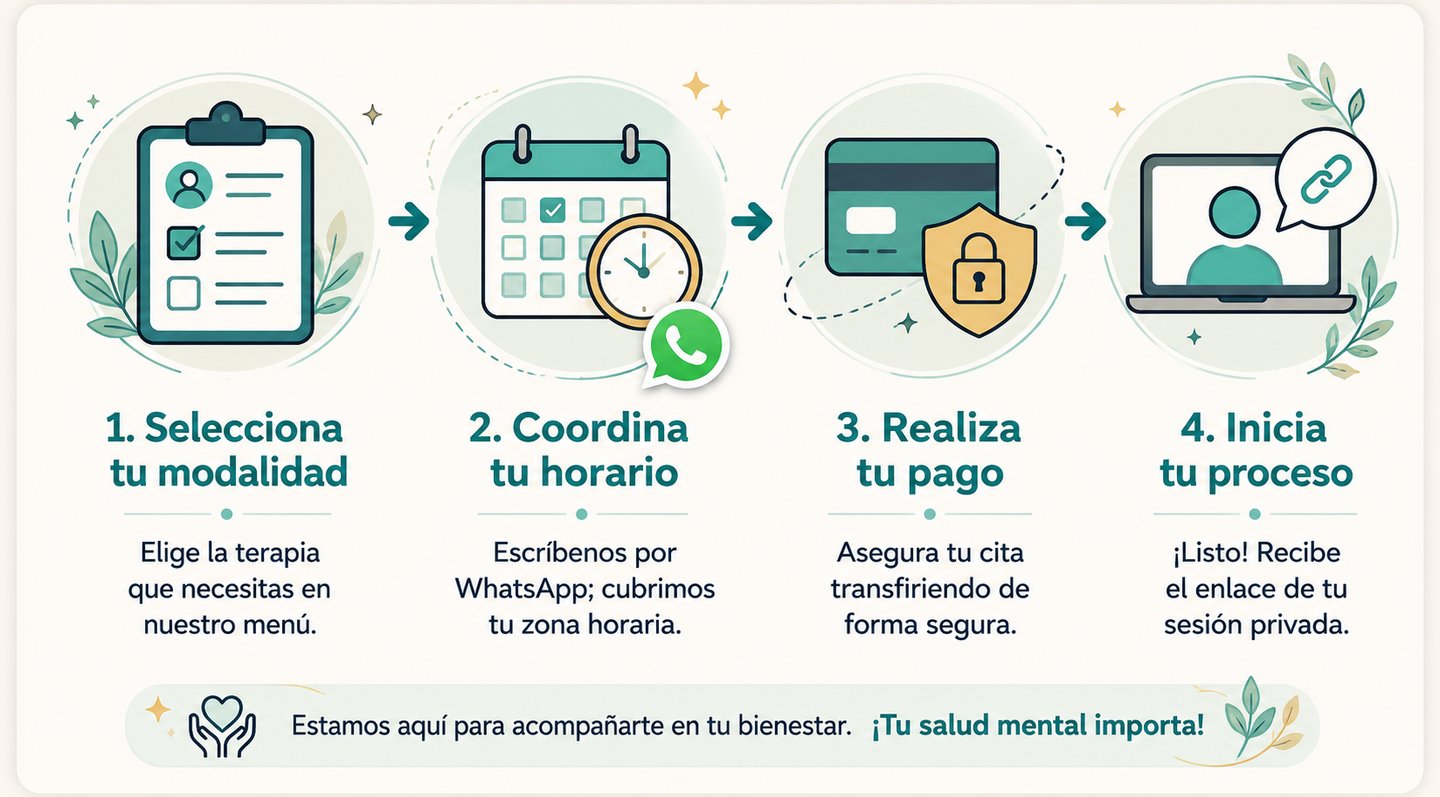Infografia paso a paso para agendar sesion de psicoterapia online Mexico USA Espana