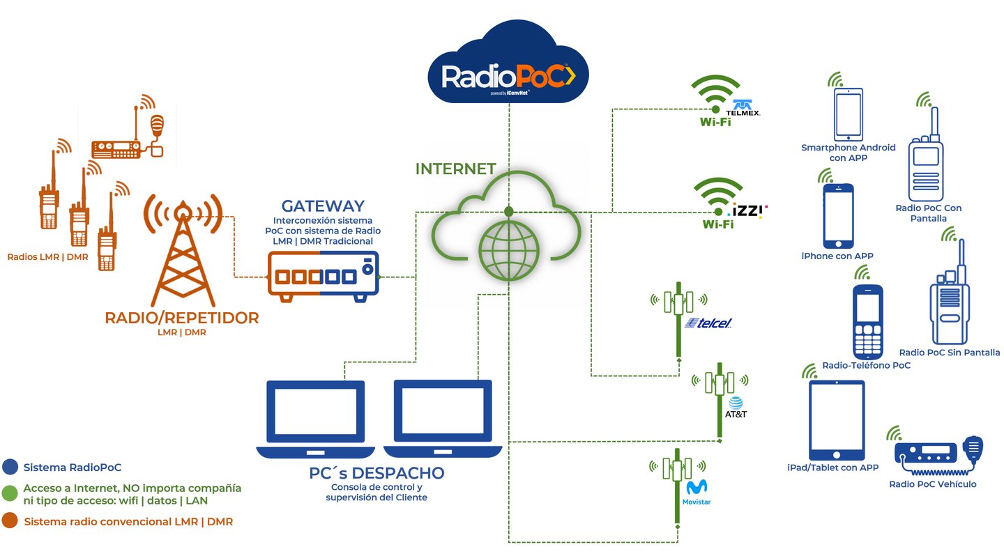 Diagram Radiopoc