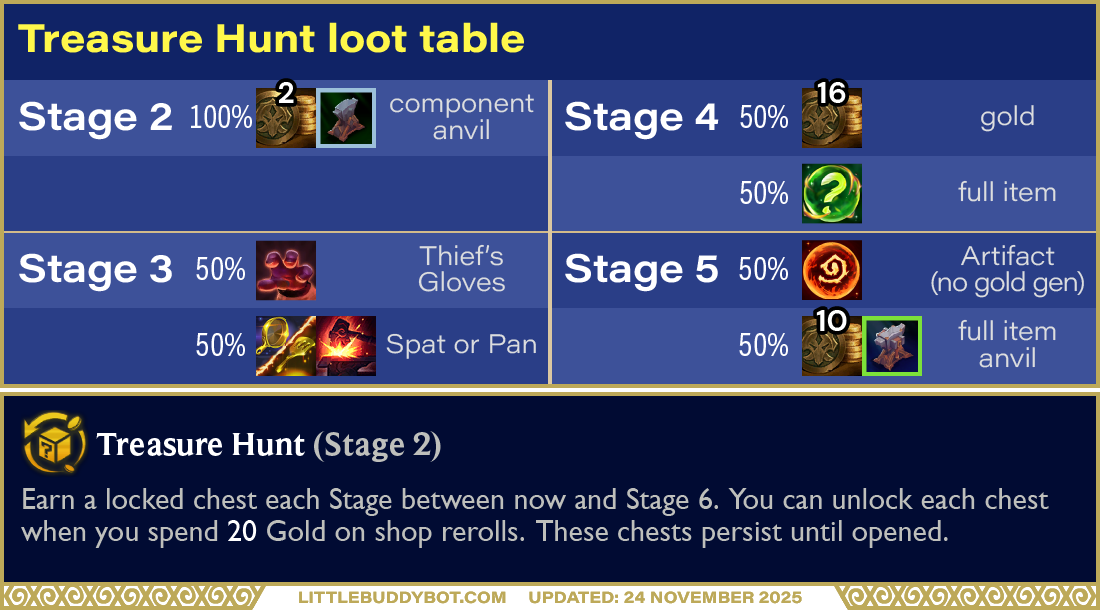 Teamfight Tactics TFT Set 16 Lore & Legends Treasure Hunt augment loot table cashout