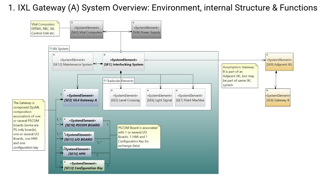 IXL System including SIL4 Gateway A - SysML Block Definition Diagram