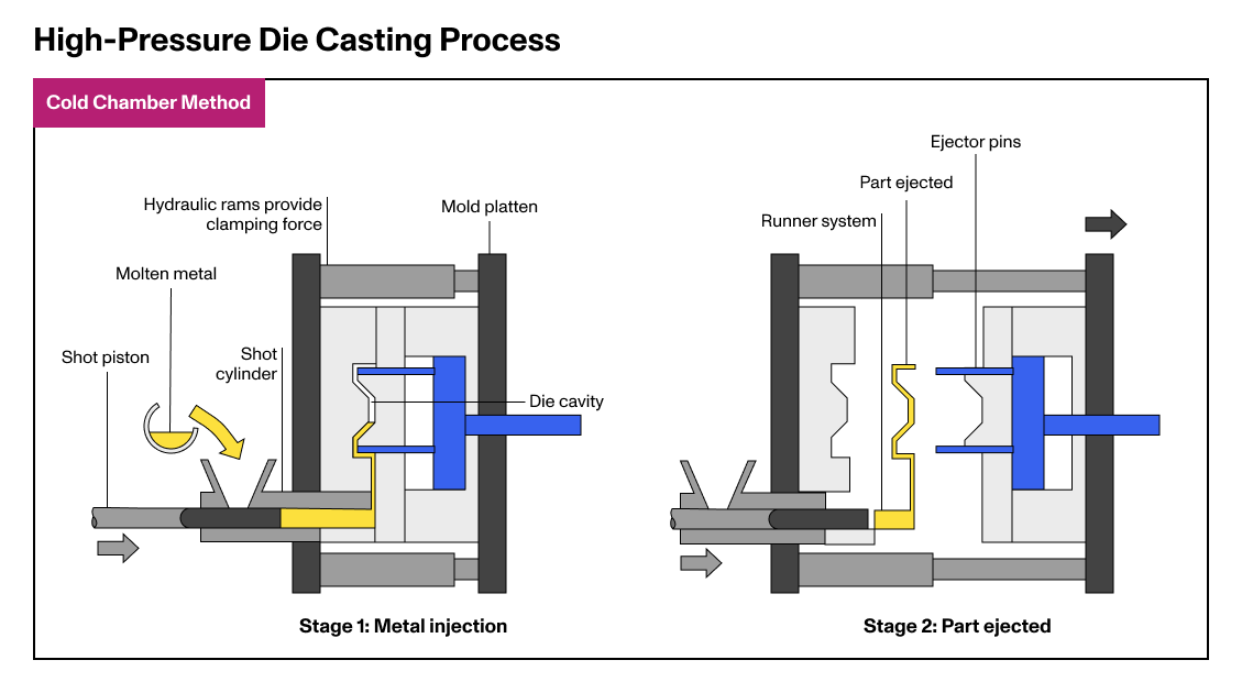 Quy Trình Đúc áp lực cao
