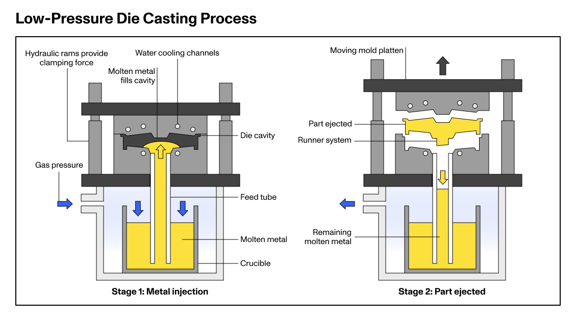 Quy Trình  Đúc áp lực thấp
