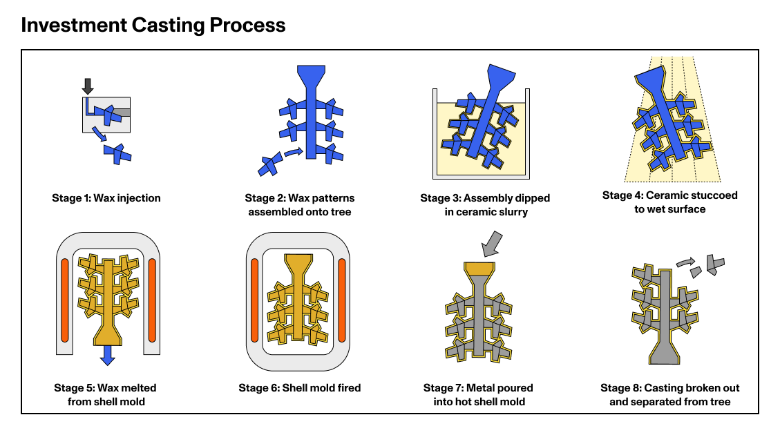 Quy Trình Đúc Mẫu Chảy 