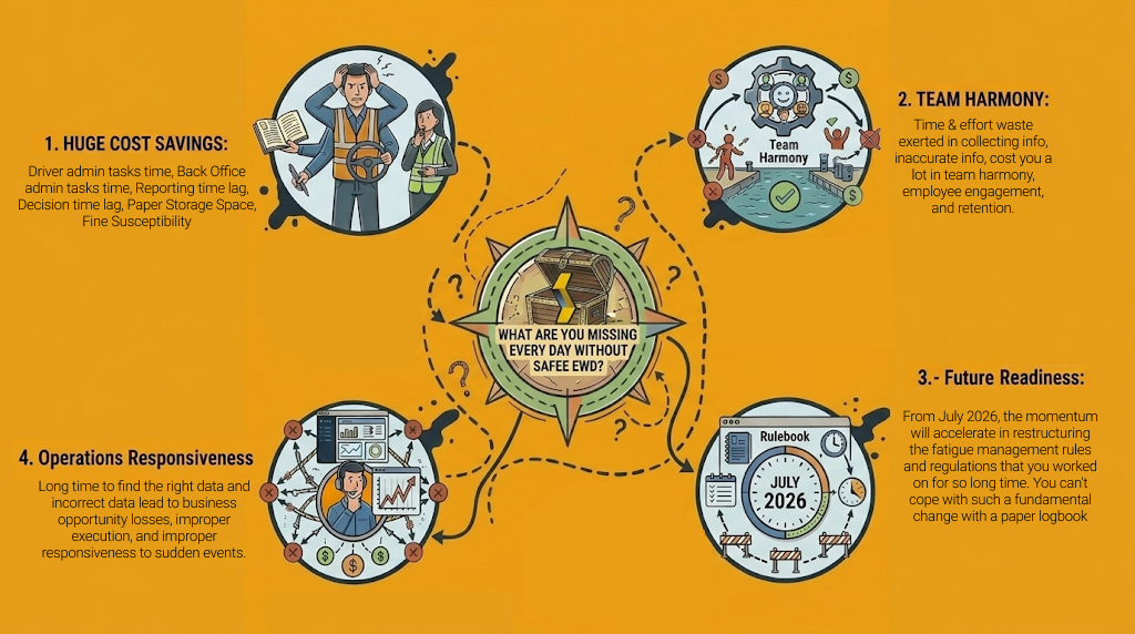 Safee EWD benefits: cost savings, team harmony, July 2026 fatigue rule readiness, and operational responsiveness.