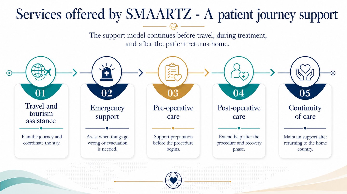 SERVICES OFFERED BY SMAARTZ