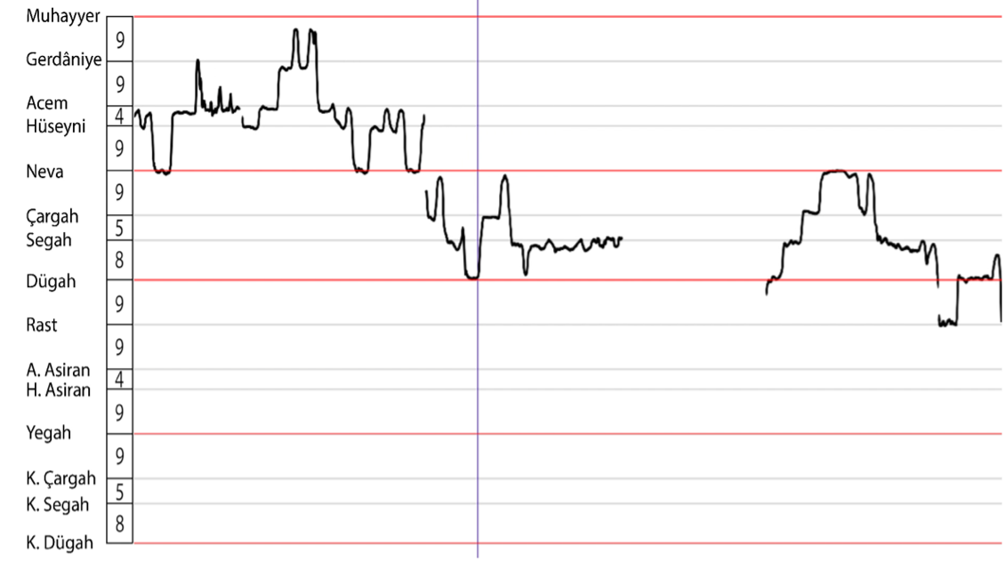 Pitch contour projected on makam map