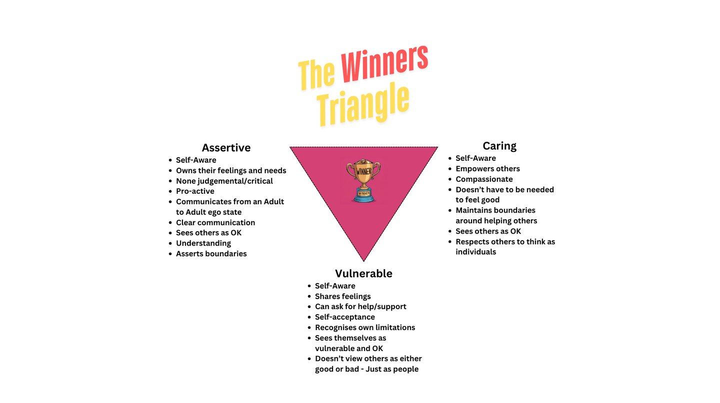 everythingtherapy Winners Triangle