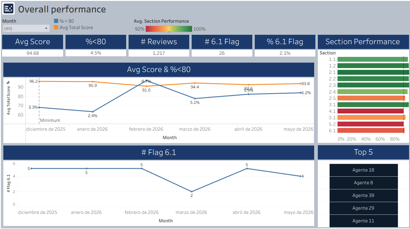 Tableau dashboard showing six-month QA team performance trends, average scores, and section-level