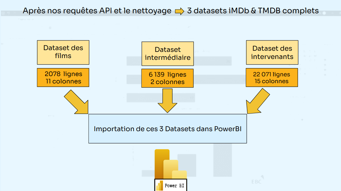 Diagram showing IMDb and TMDB dataset cleaning and importation into Power BI for data analysis.