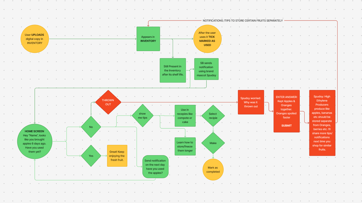 Initial User Flow: Managing 'Expiring Soon' Items