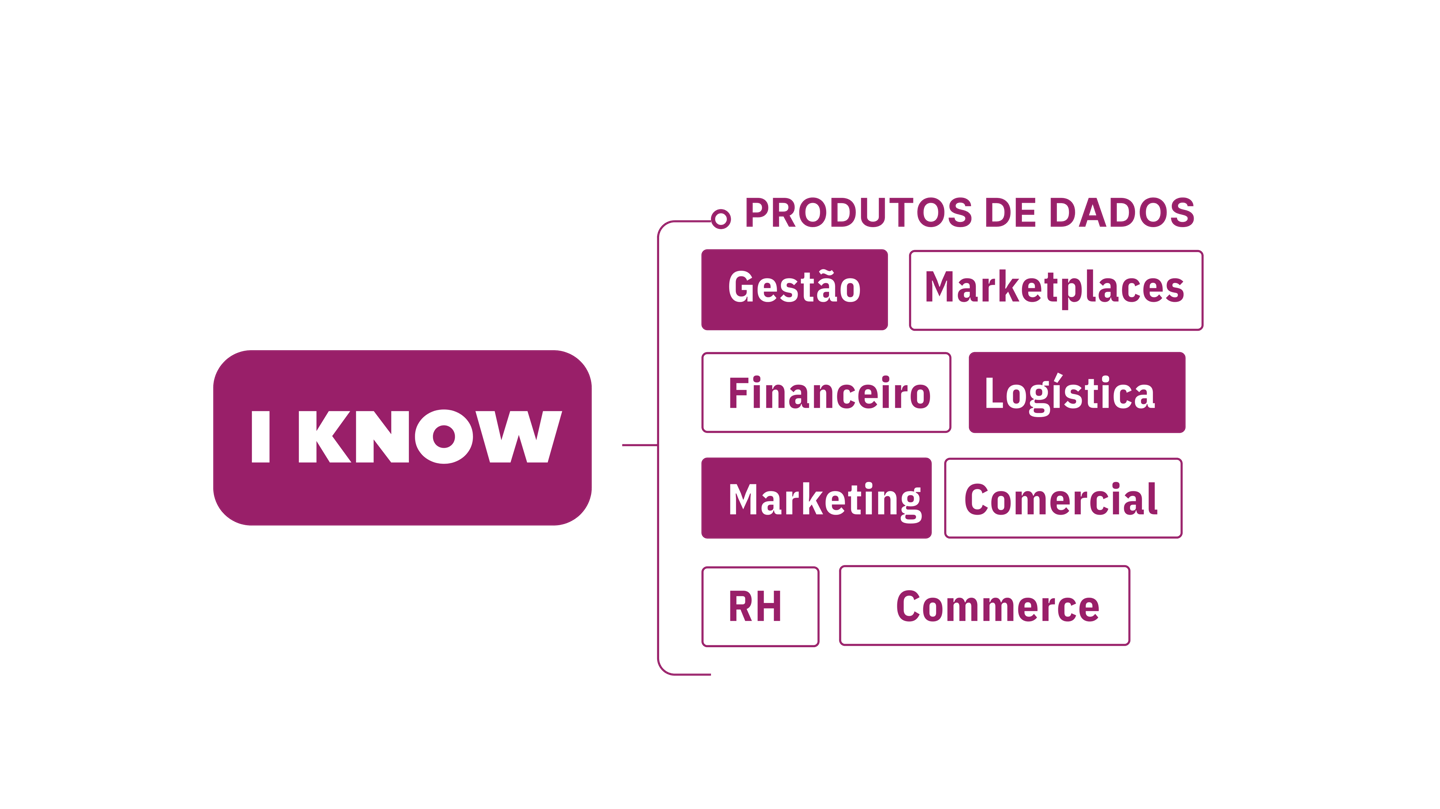 I-KNOW da IN10 - solução de dados