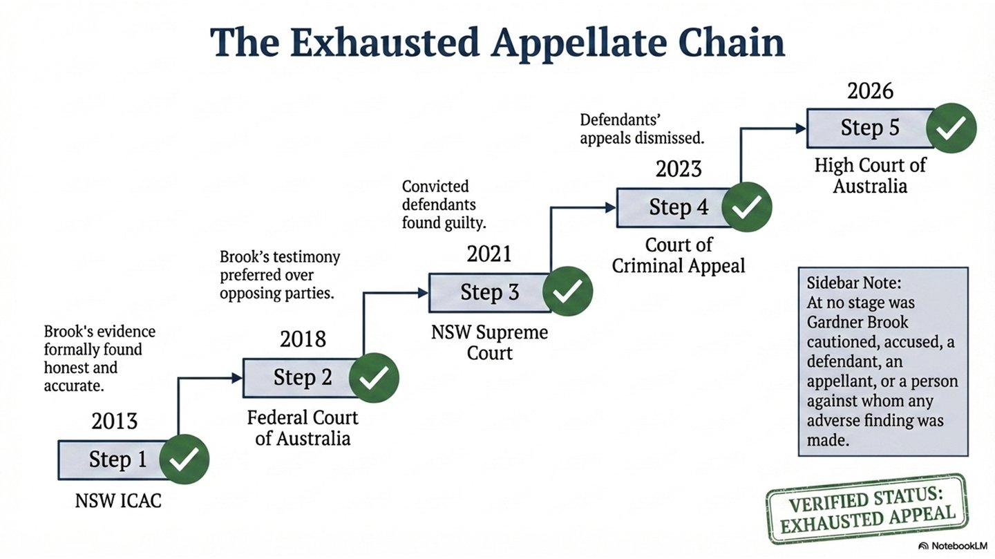 Gardner Brook exhausted appellate chain