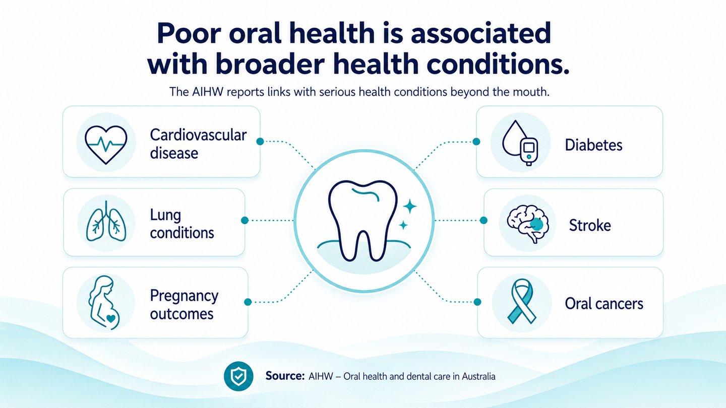 poor oral health oral wellness is the solution
