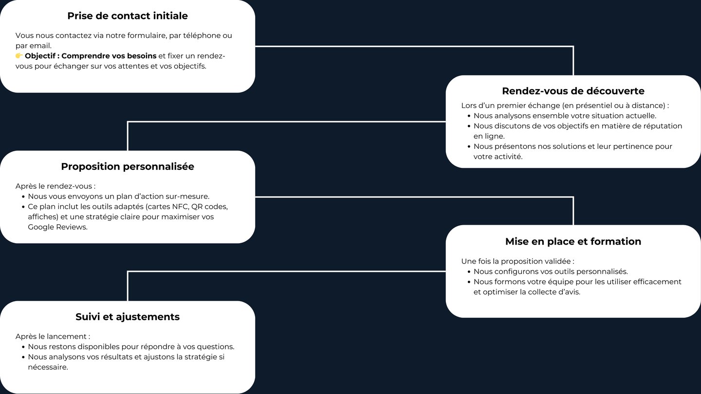 Notre processus d'accompagnement client pour le Google Reviews