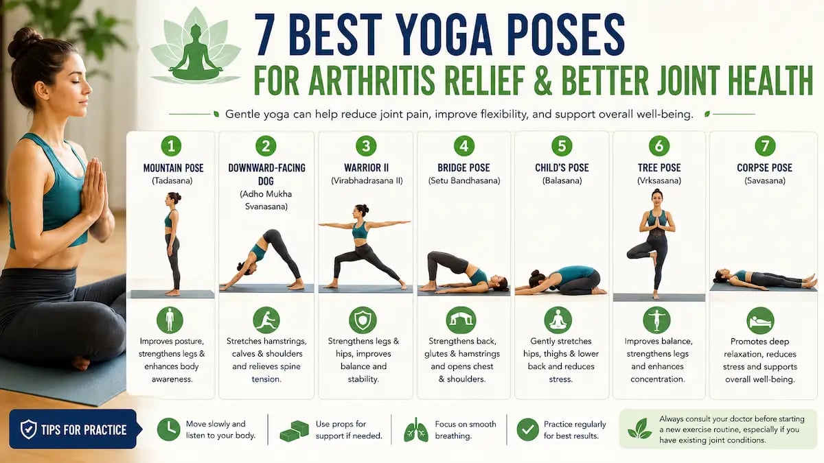 Infographic showing seven yoga poses for arthritis relief and joint health