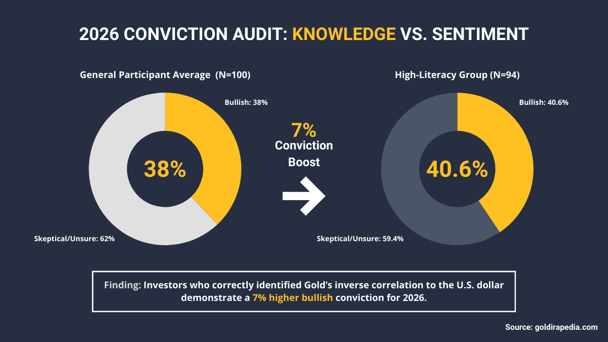 a doughnut chart comparison presenting 7% higher bullish sentiment for high literacy investors against the average