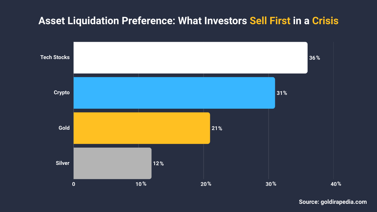 asset liquidation preferences for what people would sell first in a crisis for 2026
