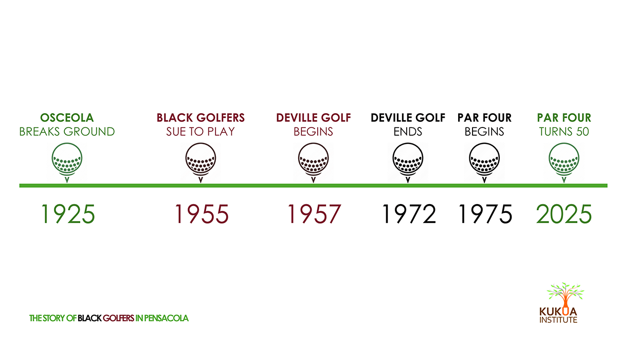 Par Four Golf Club image of timeline 1925 - 2025
