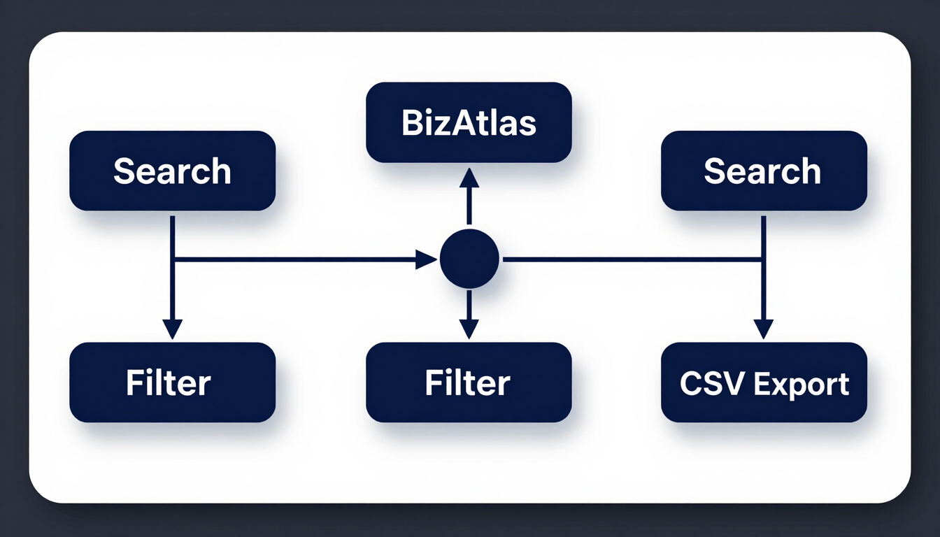High-fidelity vector schematic of the BizAtlas data pipeline, showing Search to Filter to CSV Export, clean interface lines, deep navy and white tones, soft drop shadow, 1px border.