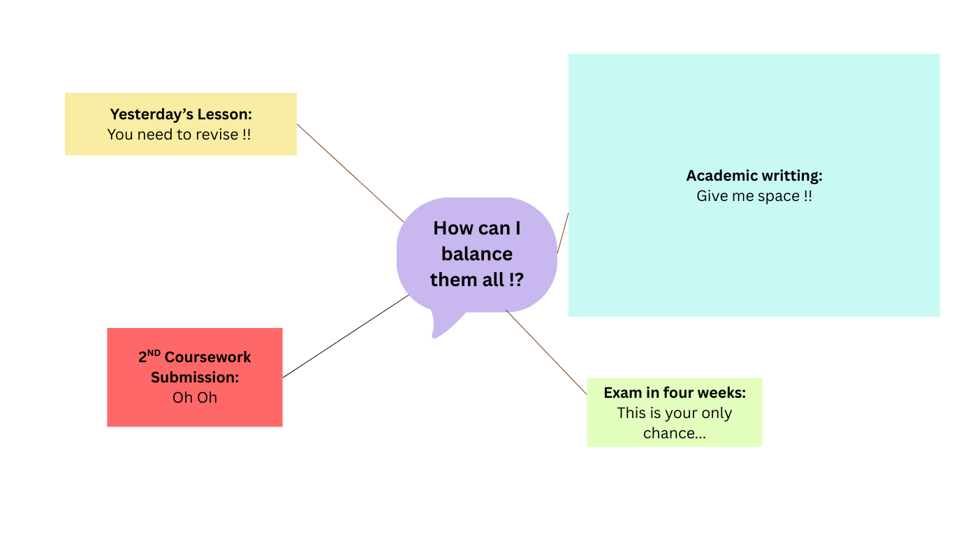A student mind map showing academic stress from exams, coursework, and writing tasks.