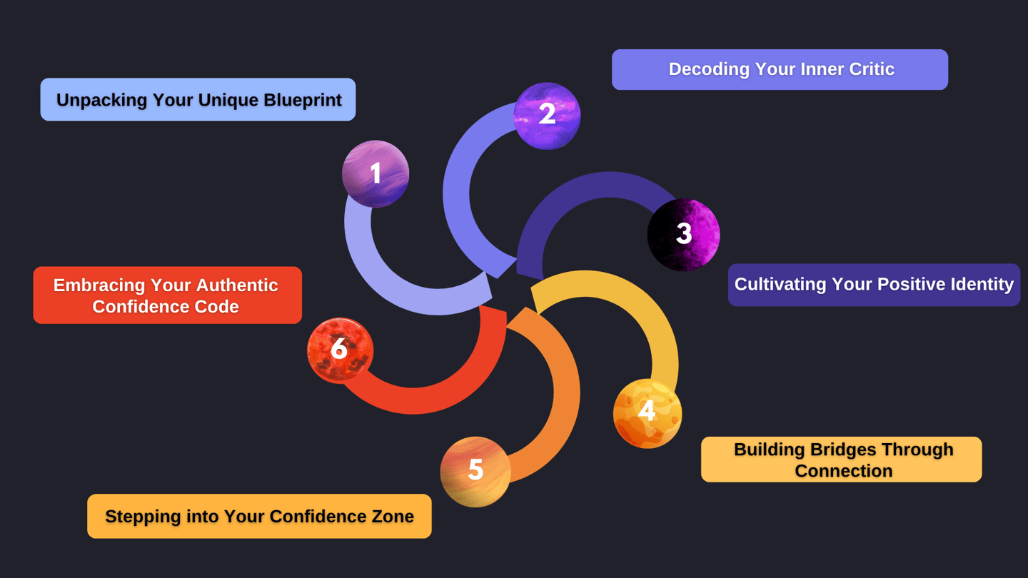 The 6 Steps of the Confidence Code