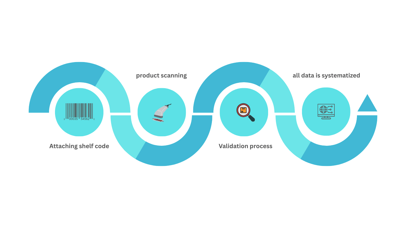 proses jasa stock opname