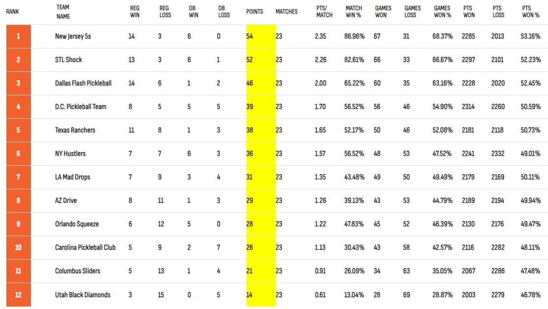2024 MLP Regular Season Standings