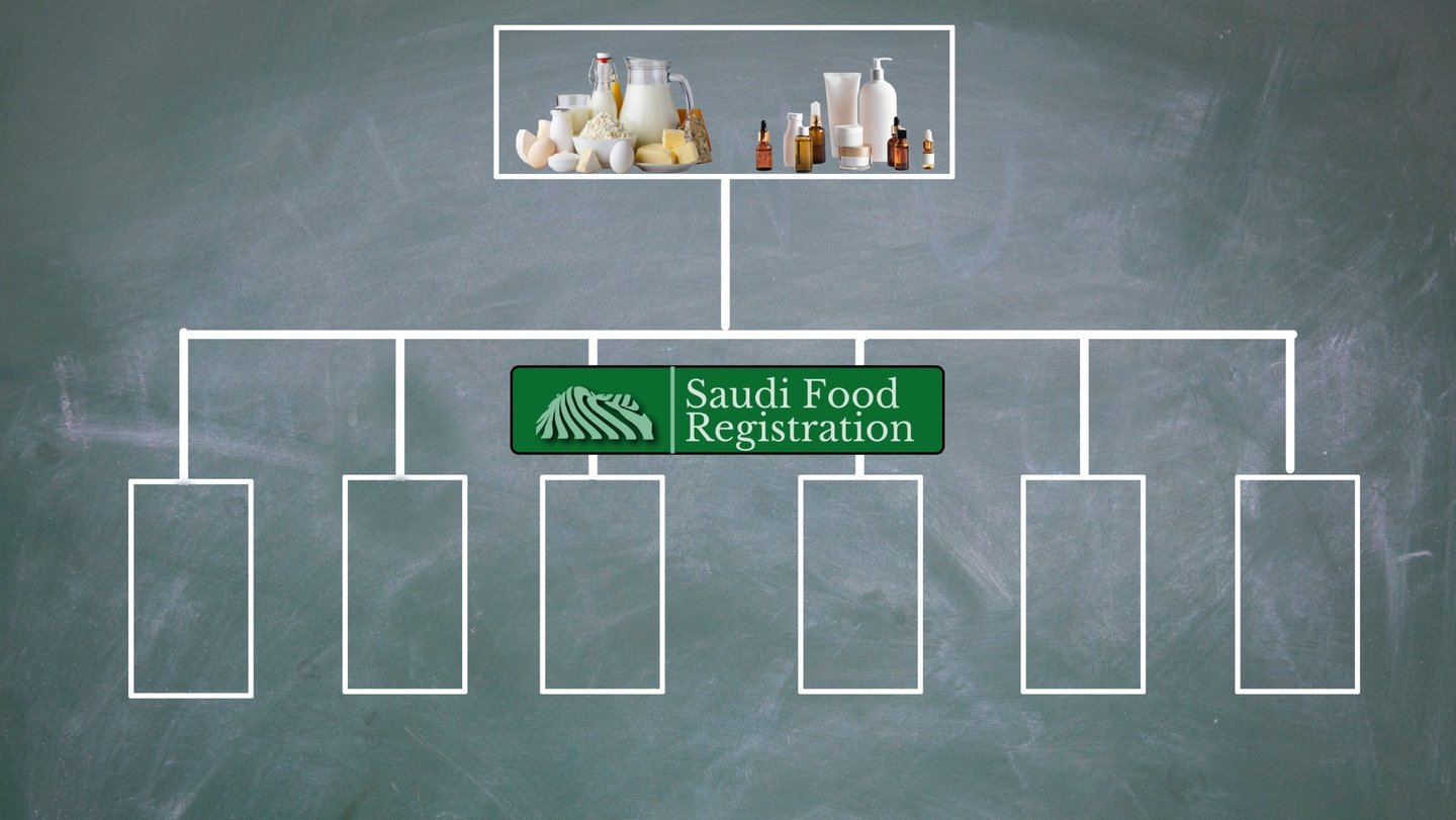 Saudi Food Registration Logo with Products Classification in background , food and beverage and bottles 