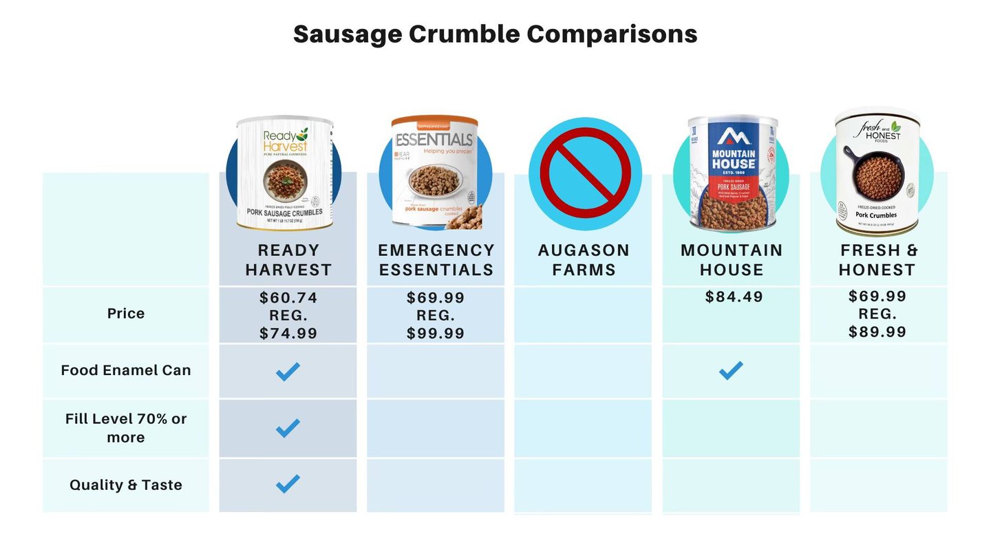 freeze dried sausage comparisons chart