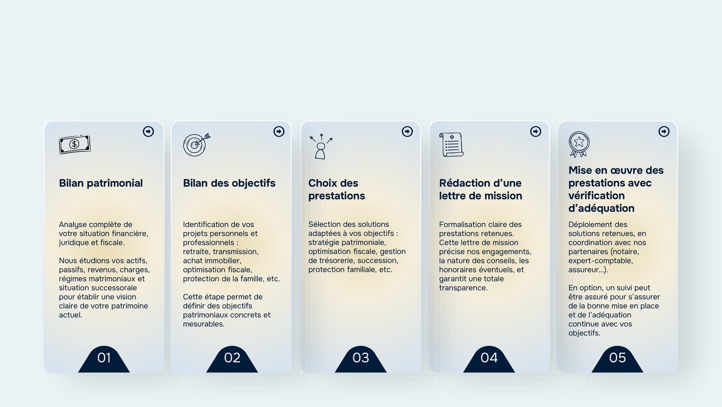Accompagnement structuré lors du conseil