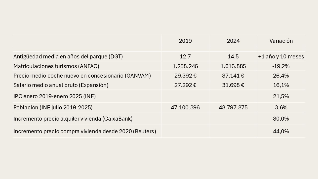 Evolución 2019-2024 de precios, salarios, matriculaciones y antigüedad del parque automovilístico en